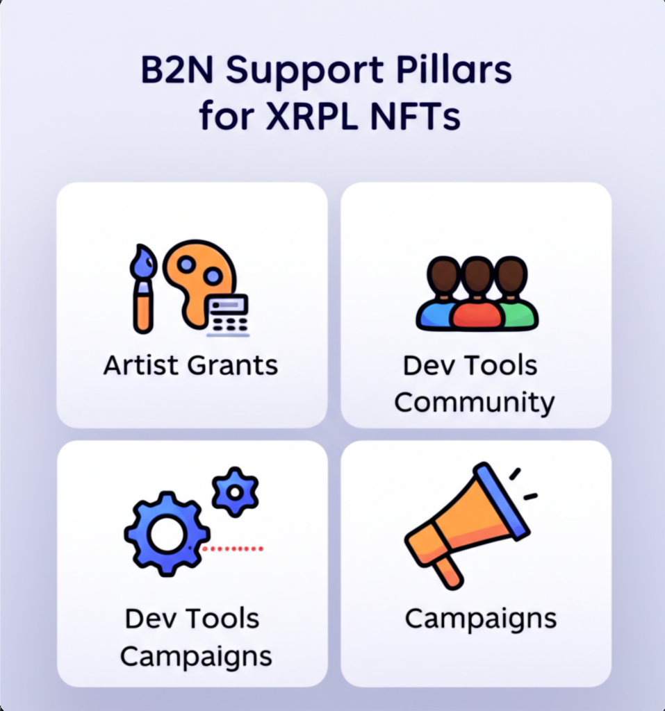 Infographic detailing the support pillars of B2N: artist grants, developer tool funding, cross-promotion campaigns, and educational content for the XRPL NFT ecosystem.
